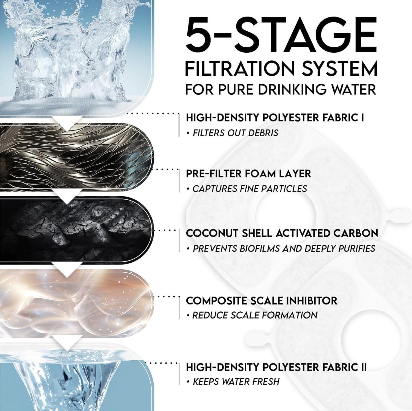 5-stage filtration system for pure drinking water with visual representation of each stage.