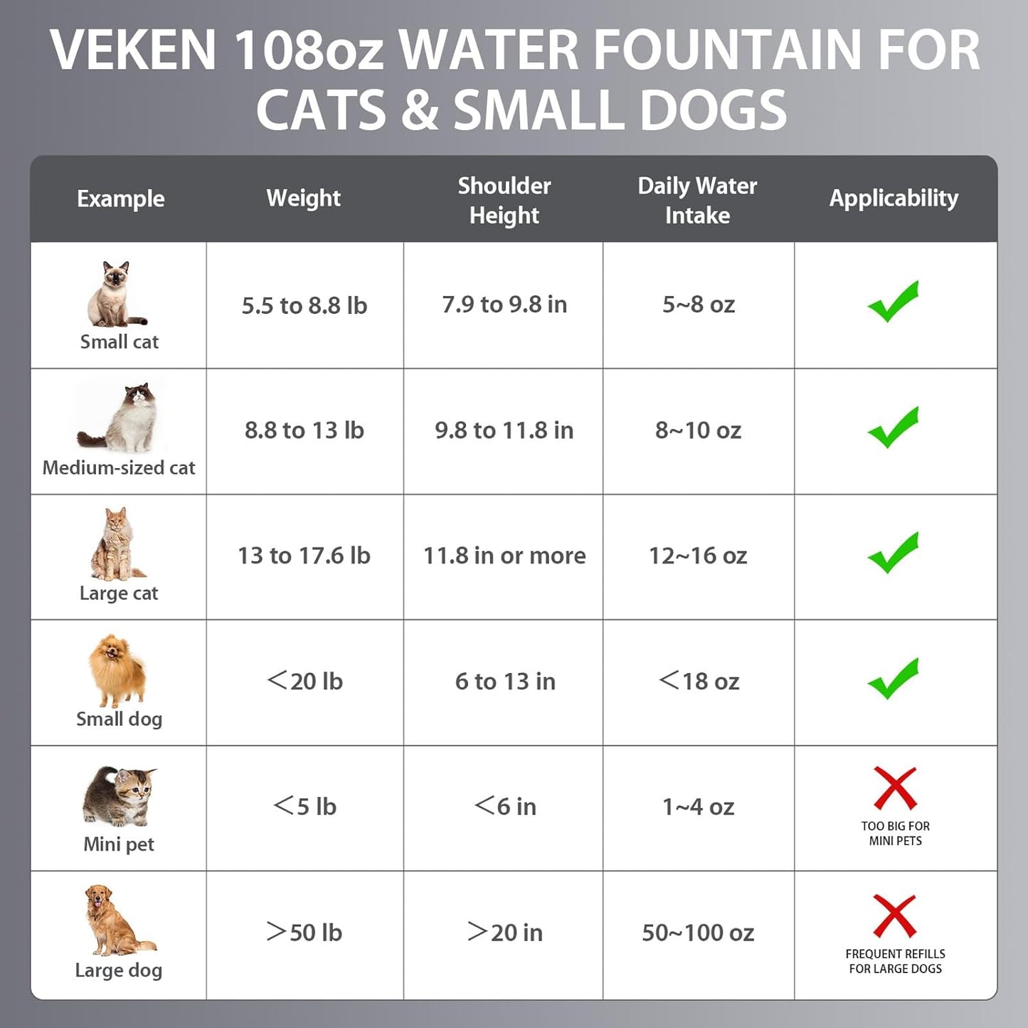 Chart for Veken 95oz water fountain suitability for cats and small dogs with weight, shoulder height, and daily water intake guidelines.