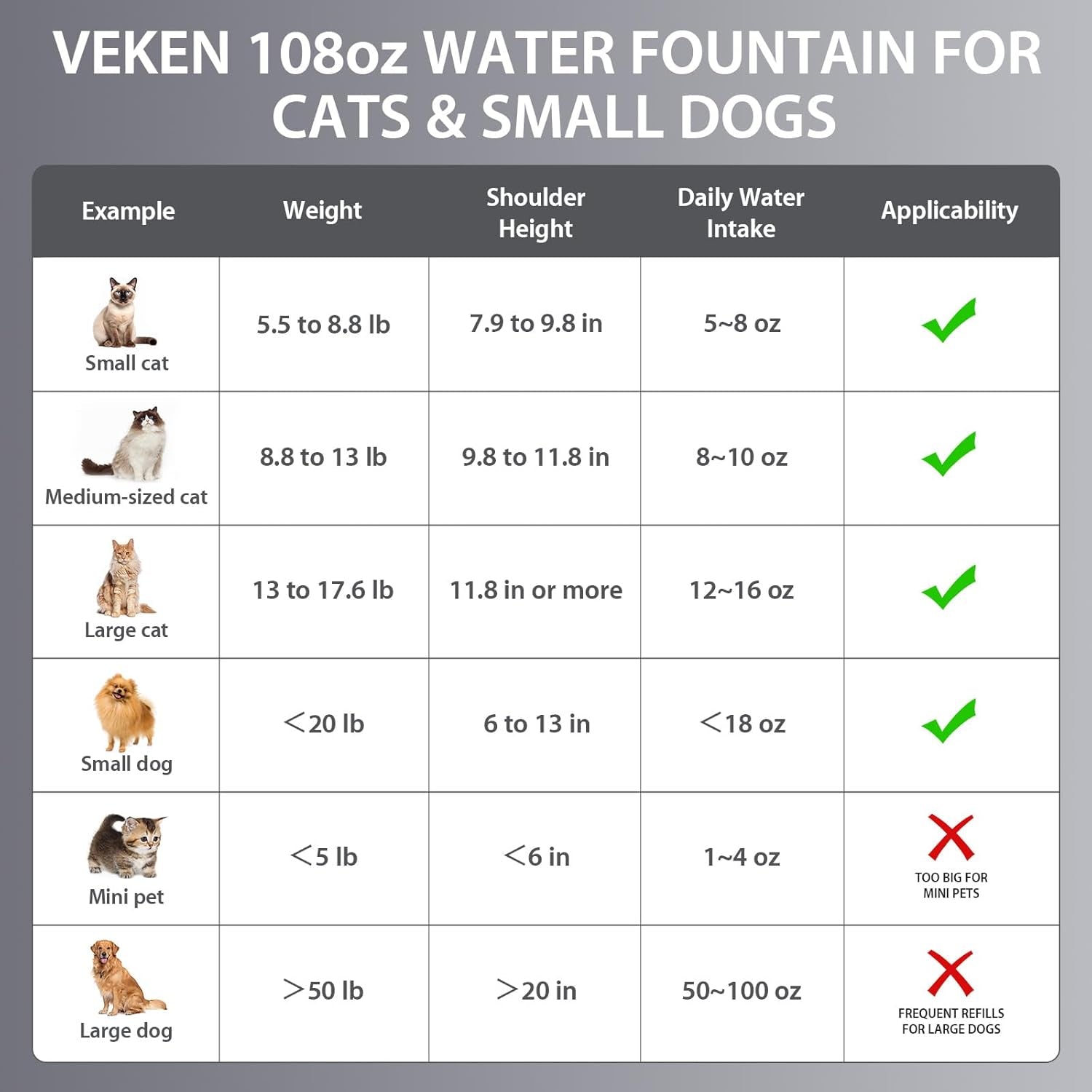 Chart for Veken 95oz water fountain suitability for cats and small dogs with weight, shoulder height, and daily water intake guidelines.